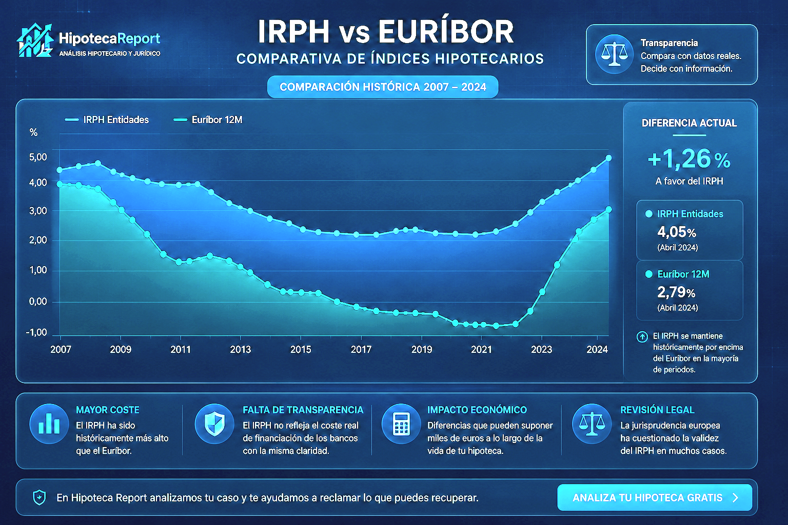 Comparativa visual entre IRPH y Euríbor con gráficos financieros